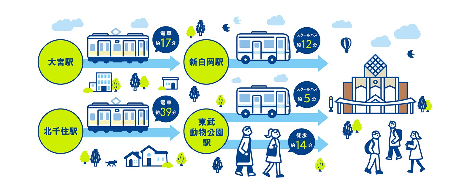 大宮駅から電車で約17分→新白岡駅からスクールバスで約12分／北千住駅から電車で約39分→東武動物公園駅からスクールバスで約5分、徒歩約14分