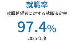 就職率 96.8%