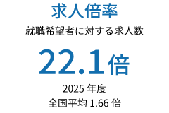 求人倍率 25.9倍